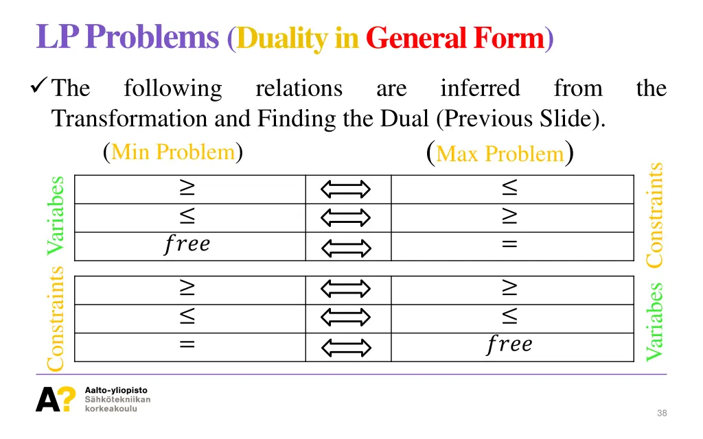 lp problems duality in general form 2