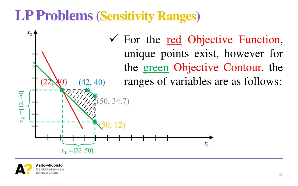 lp problems sensitivity ranges 1