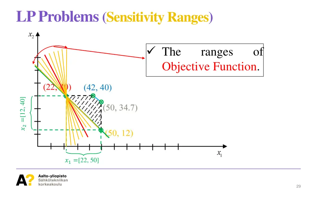 lp problems sensitivity ranges 3