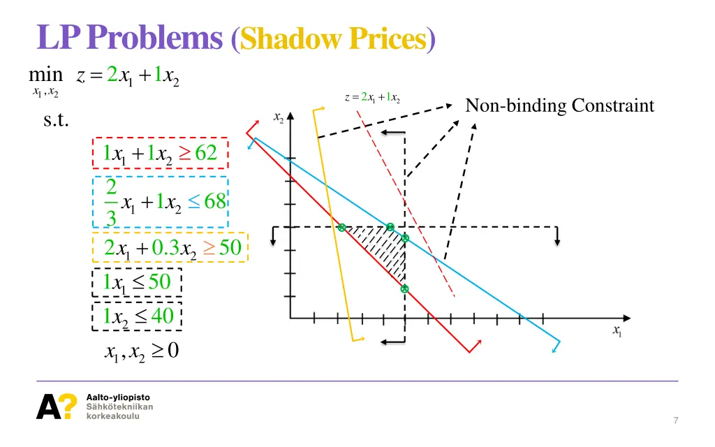 lp problems shadow prices 2 1 m in x x