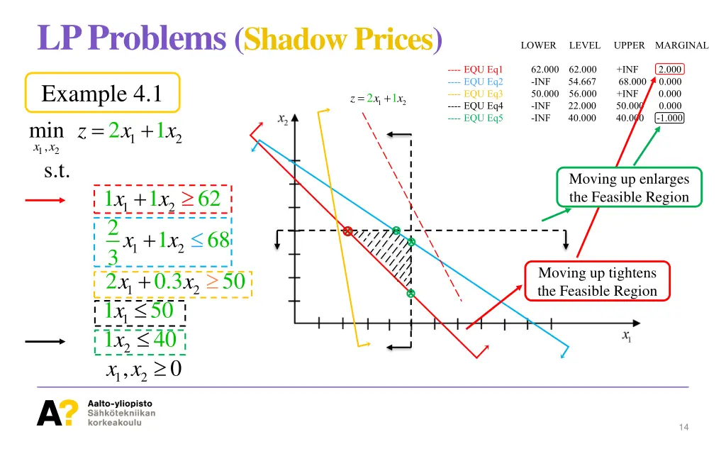 lp problems shadow prices 7