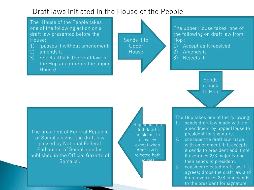 draft laws initiated in the house of the people