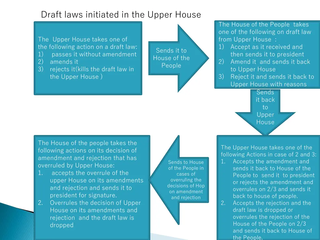 draft laws initiated in the upper house