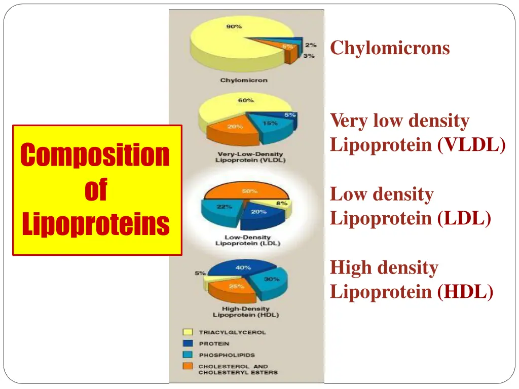 chylomicrons