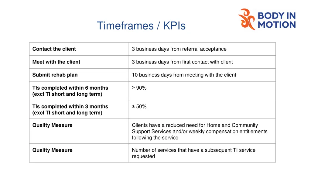 timeframes kpis