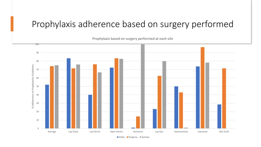 prophylaxis adherence based on surgery performed