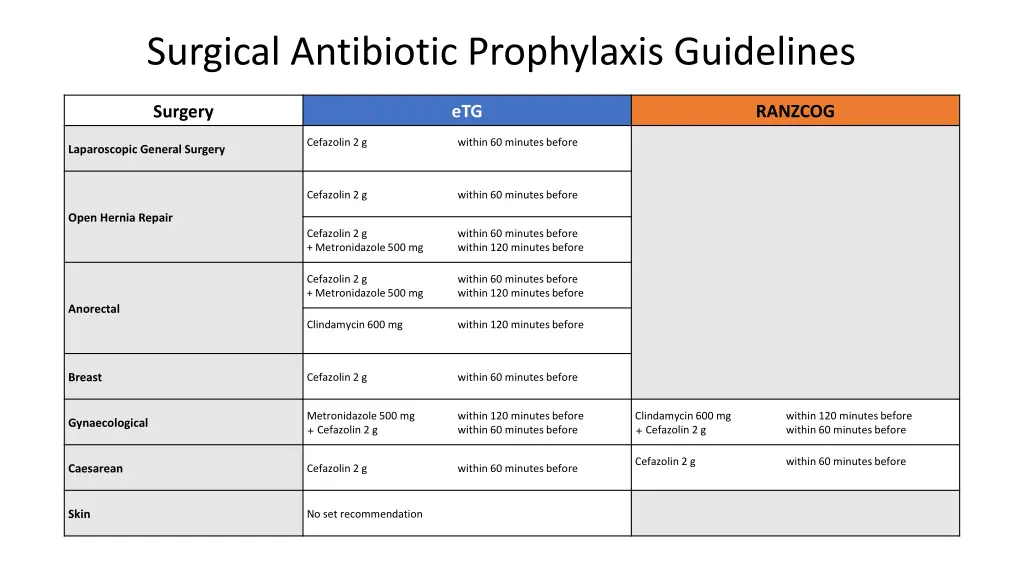 surgical antibiotic prophylaxis guidelines