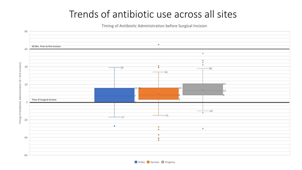 trends of antibiotic use across all sites