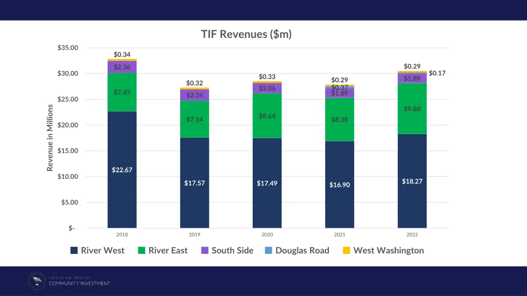 overview of redevelopment funds