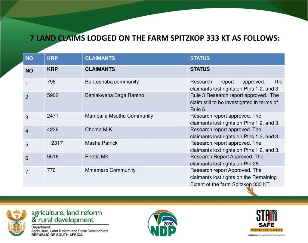 7 land claims lodged on the farm spitzkop