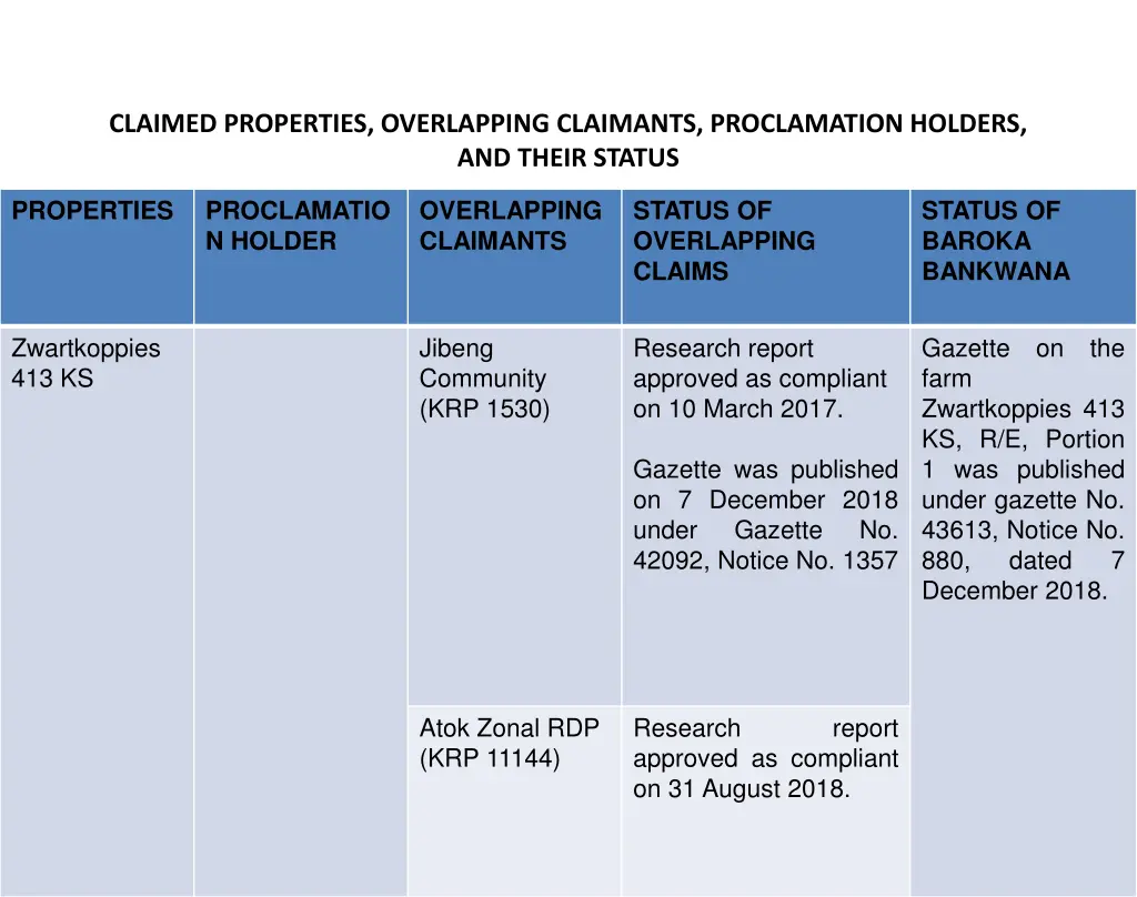 claimed properties overlapping claimants 1