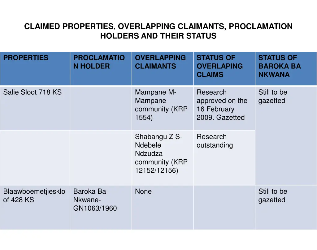 claimed properties overlapping claimants 10