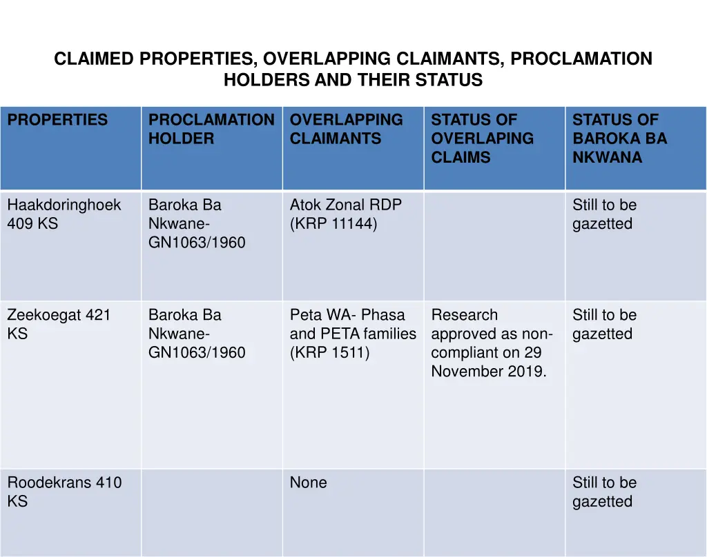 claimed properties overlapping claimants 7