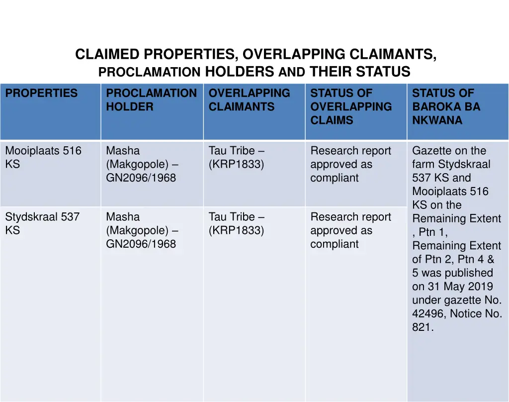 claimed properties overlapping claimants