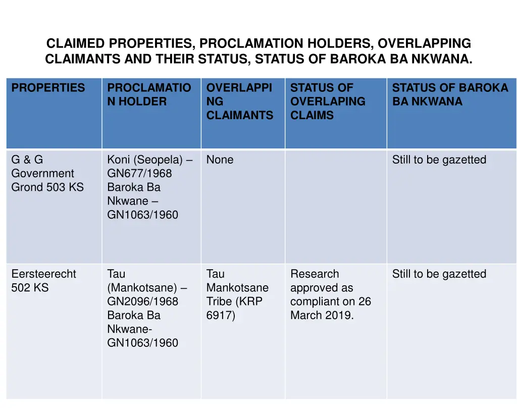 claimed properties proclamation holders 1