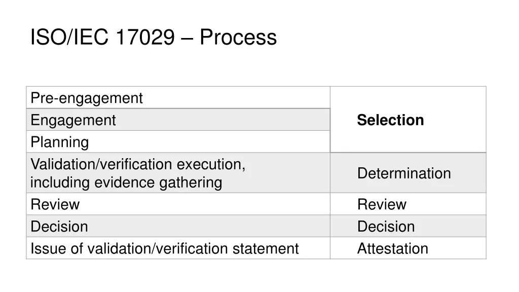 iso iec 17029 process