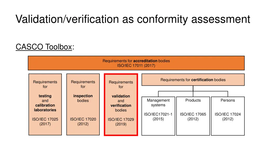 validation verification as conformity assessment 1