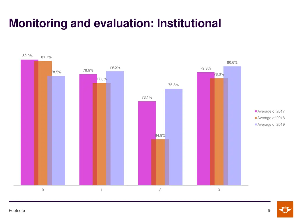 monitoring and evaluation institutional