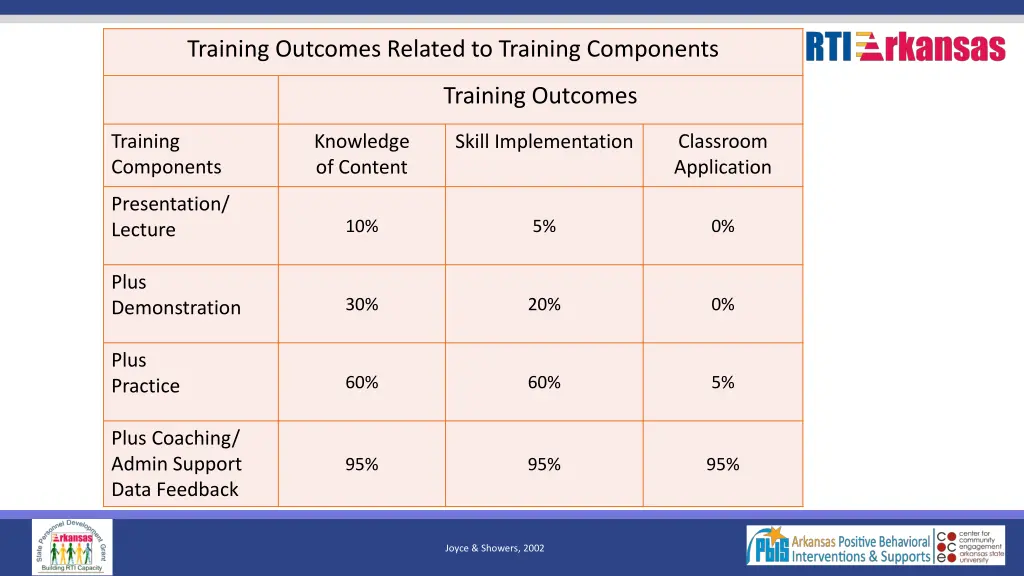 training outcomes related to training components