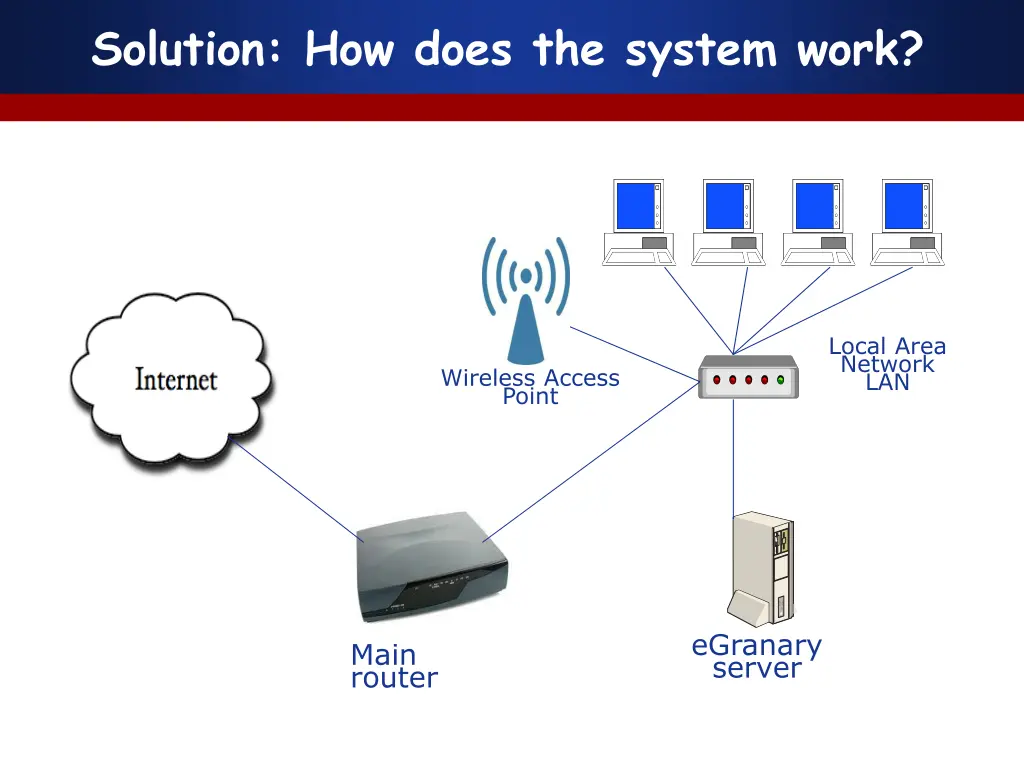 solution how does the system work