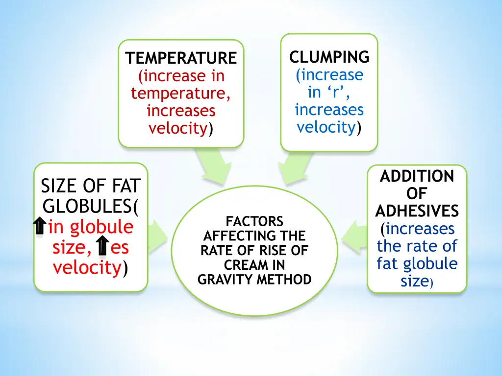 clumping increase in r increases velocity