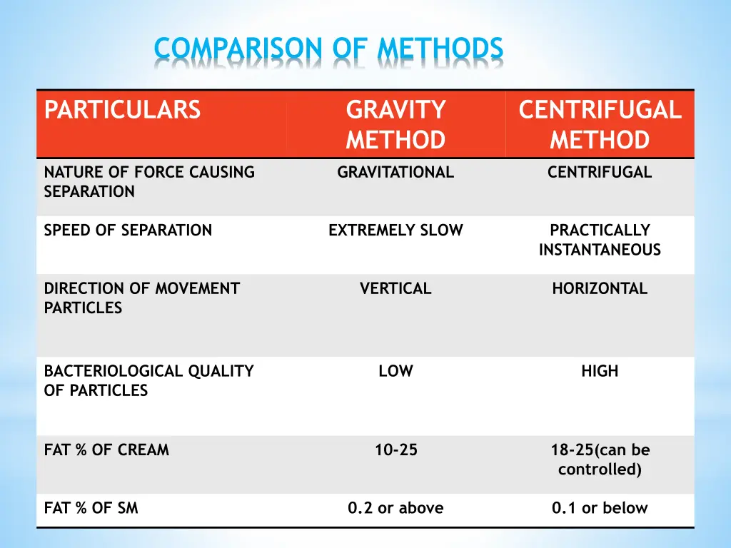 comparison of methods