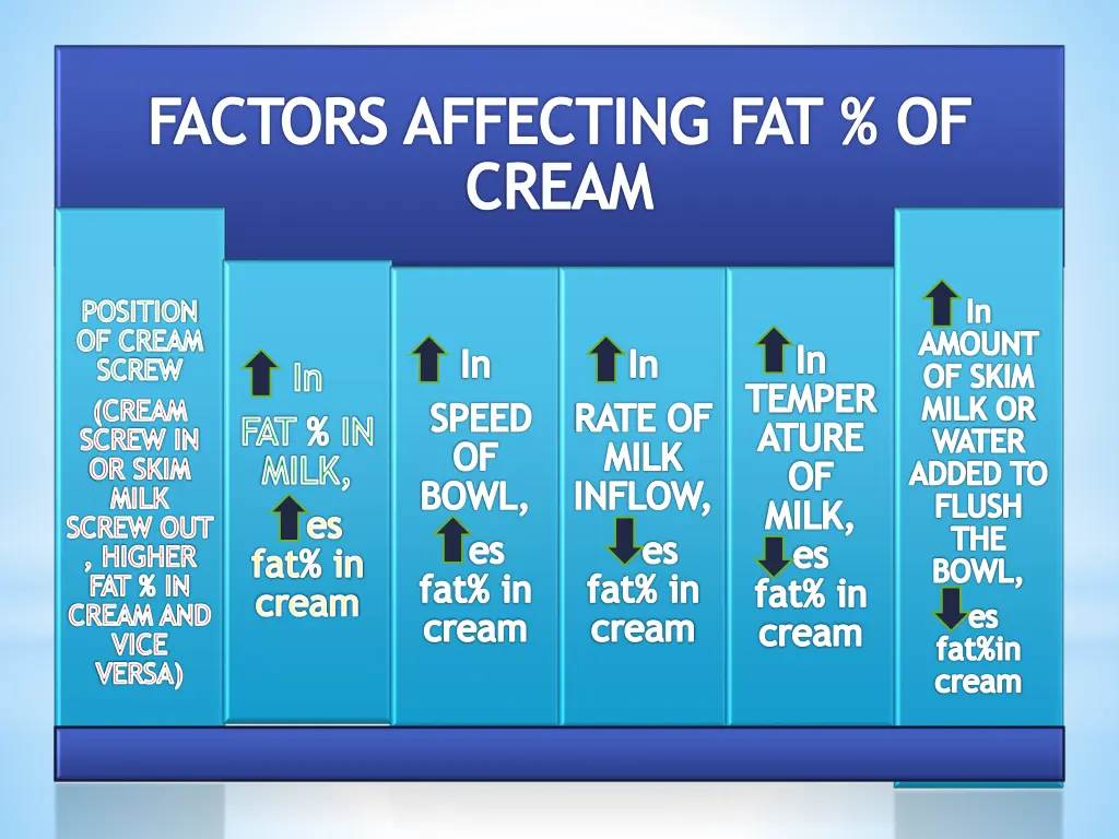 factors affecting fat of cream