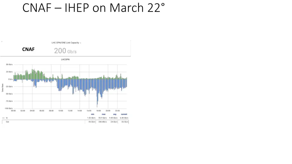 cnaf ihep on march 22