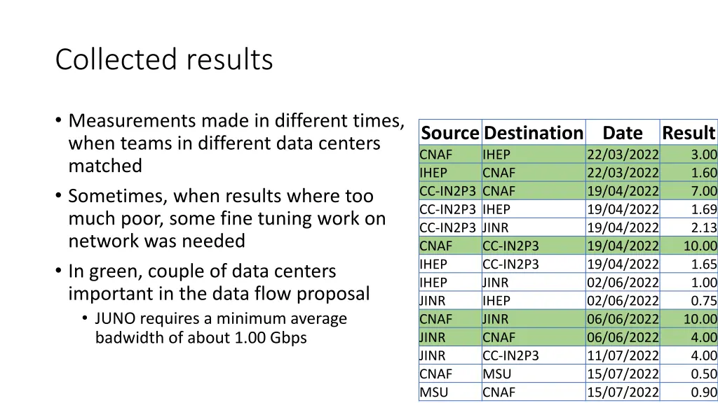 collected results