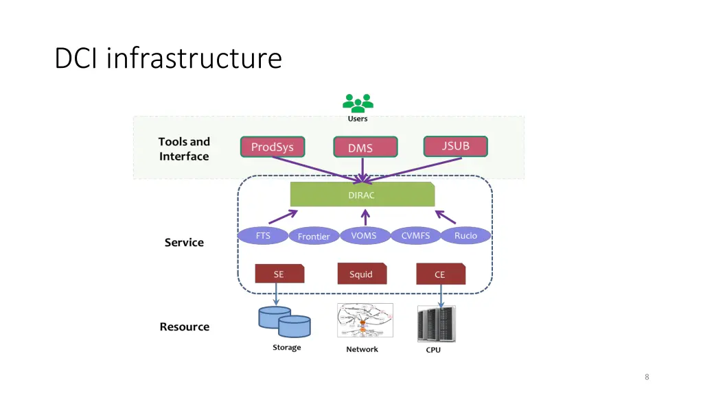 dci infrastructure