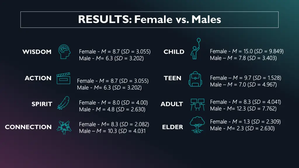 results female vs males