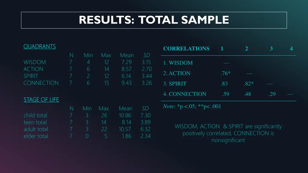 results total sample