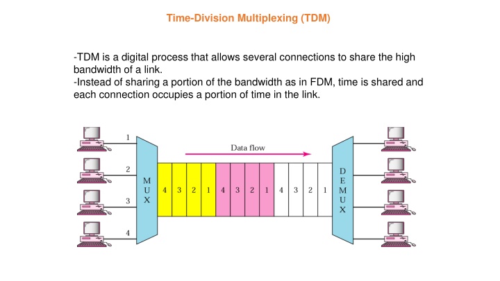 time division multiplexing tdm