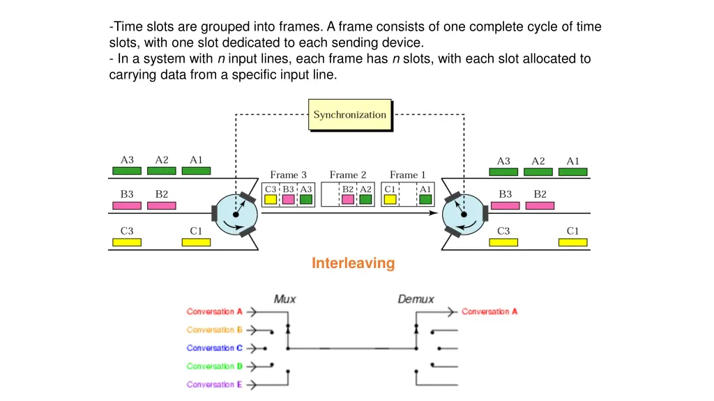 time slots are grouped into frames a frame