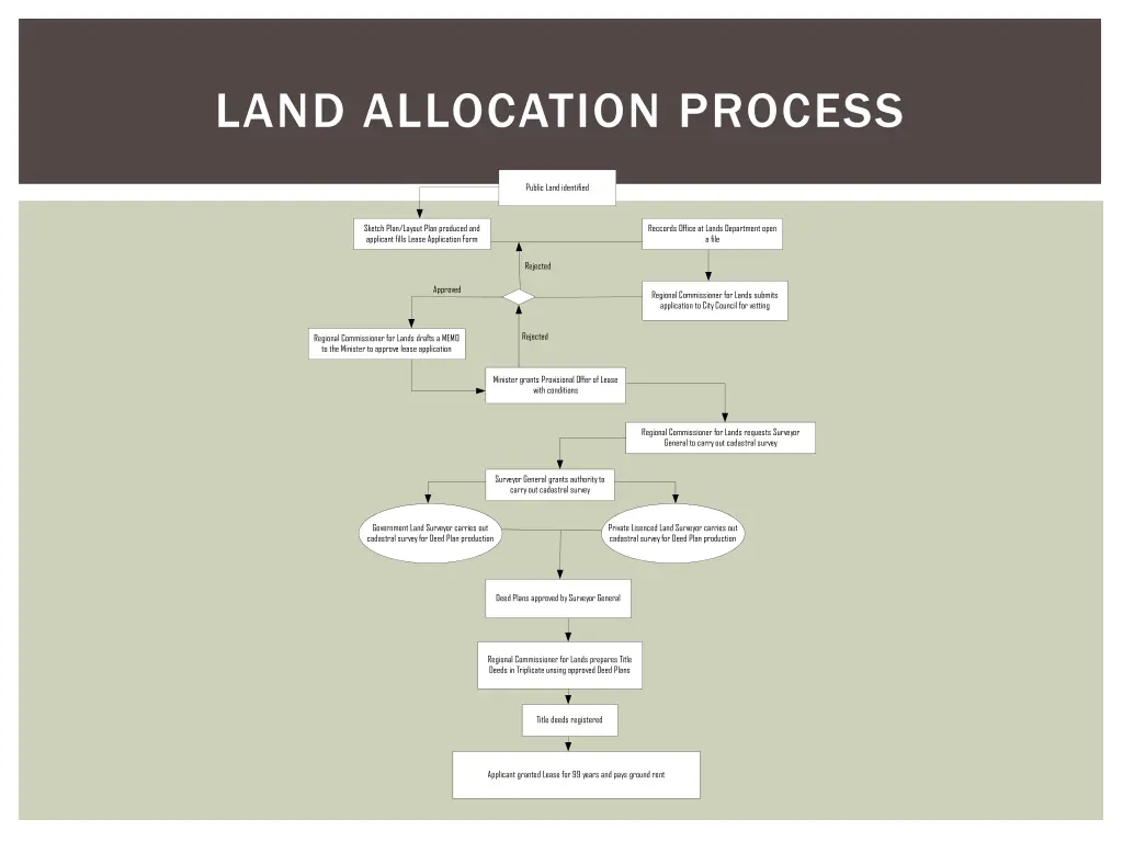 land allocation process