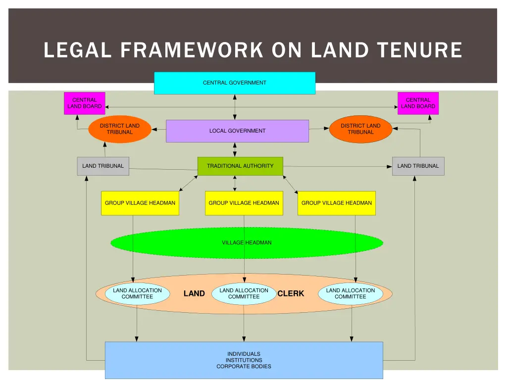 legal framework on land tenure 3