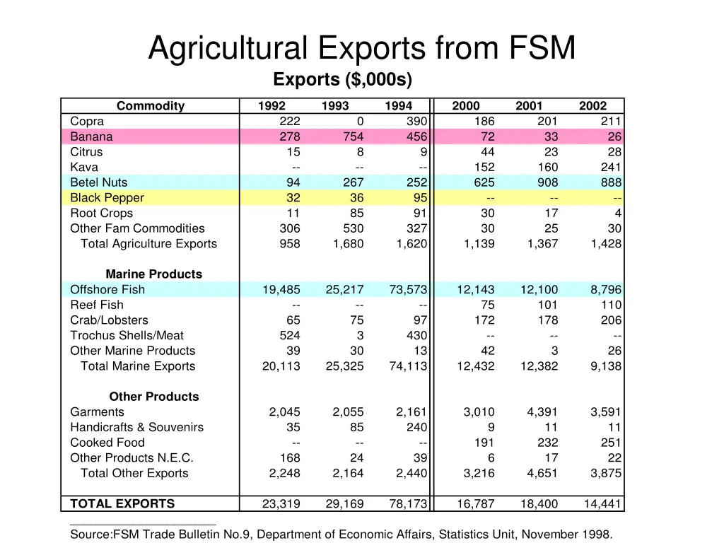 agricultural exports from fsm exports 000s