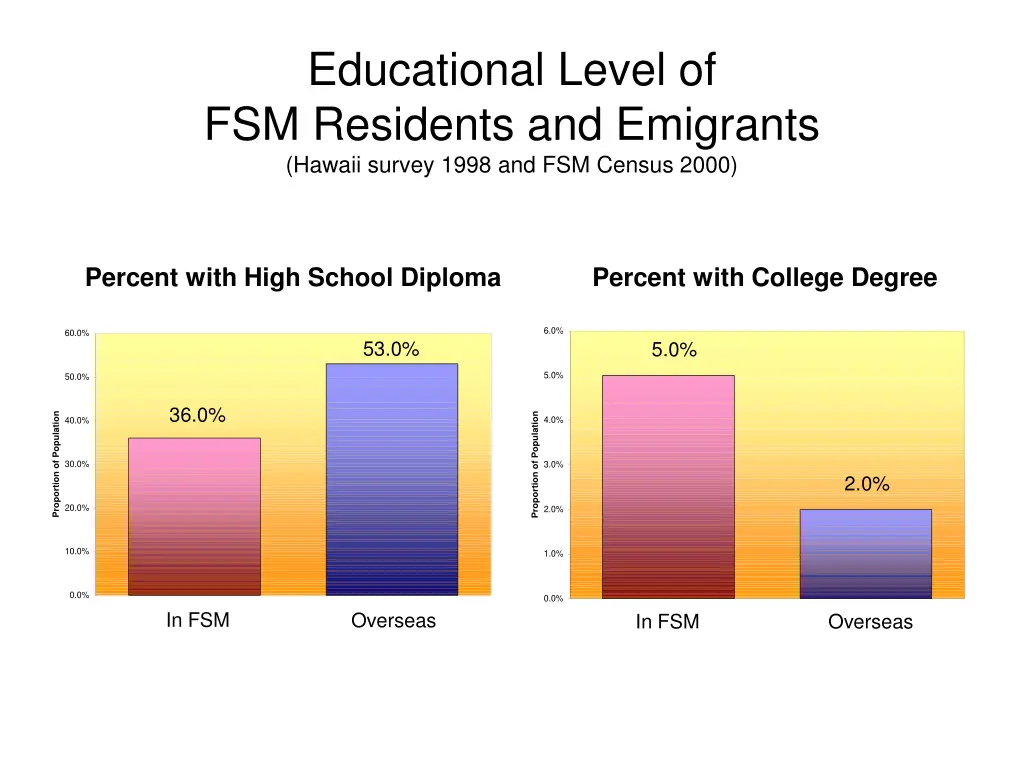 educational level of fsm residents and emigrants