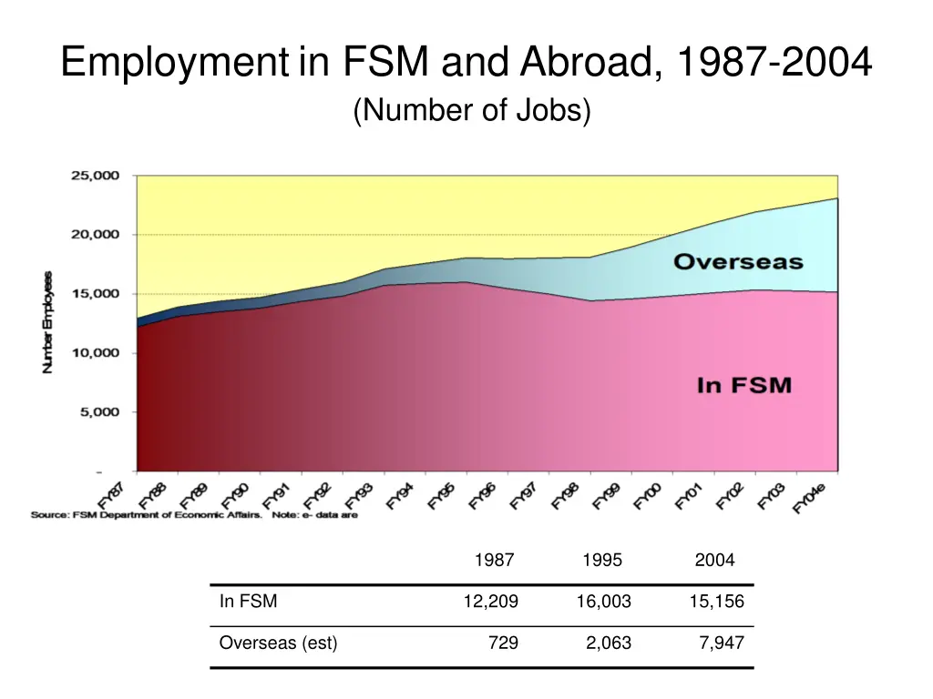 employment in fsm and abroad 1987 2004 number