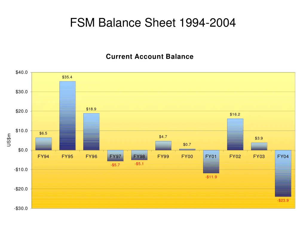 fsm balance sheet 1994 2004