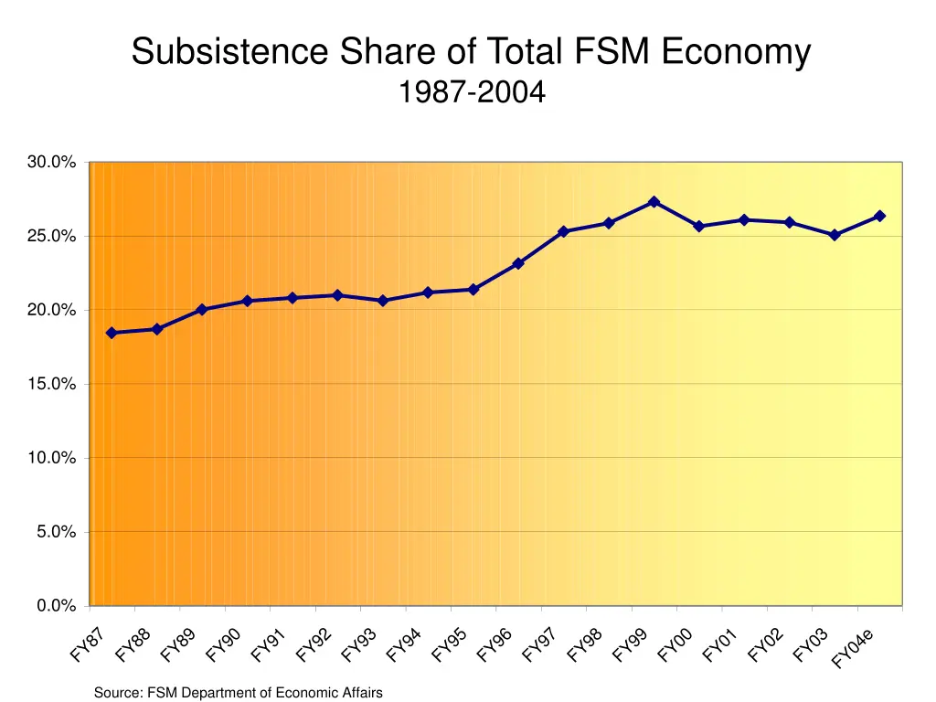 subsistence share of total fsm economy 1987 2004