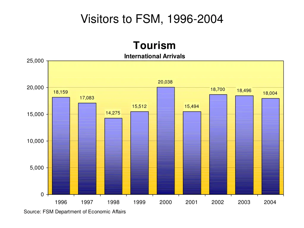 visitors to fsm 1996 2004