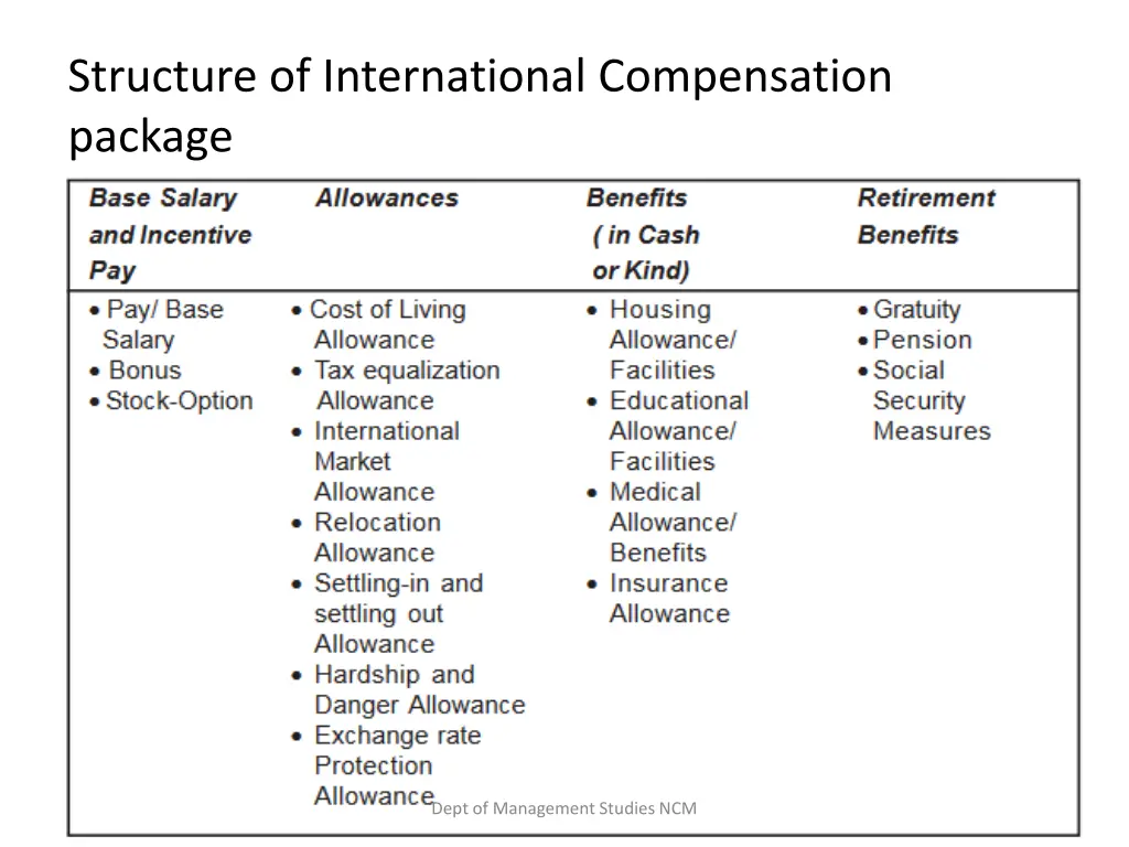 structure of international compensation package