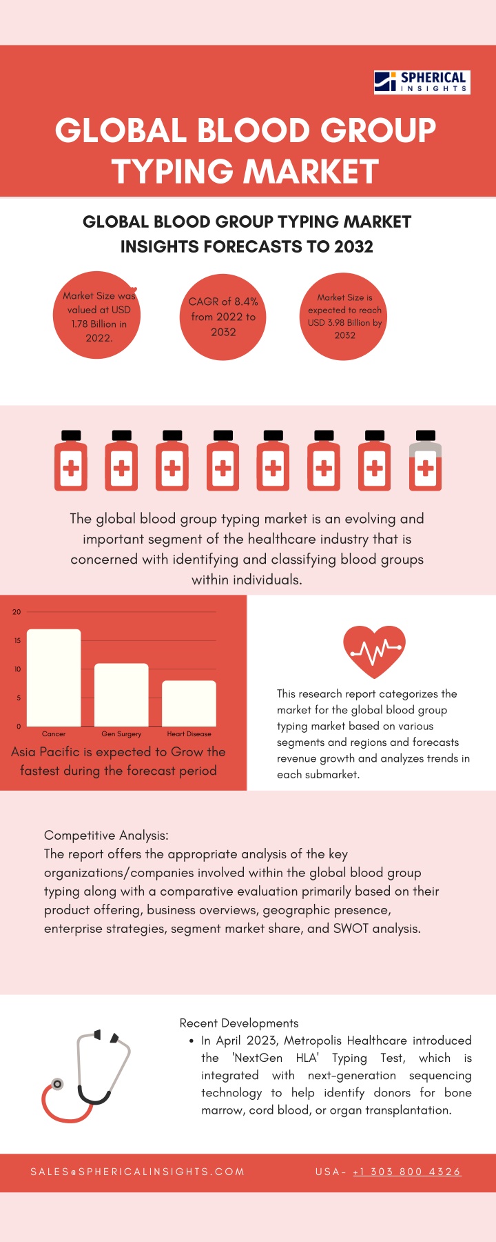 global blood group typing market