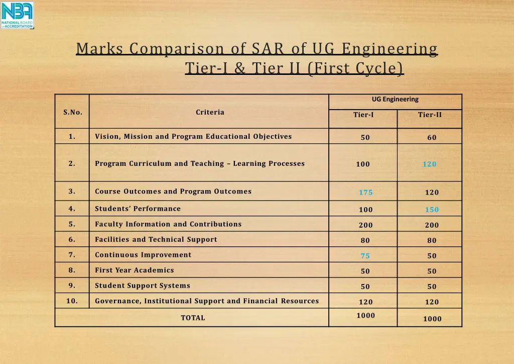 marks comparison of sar of ug engineering tier