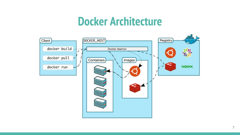 docker architecture