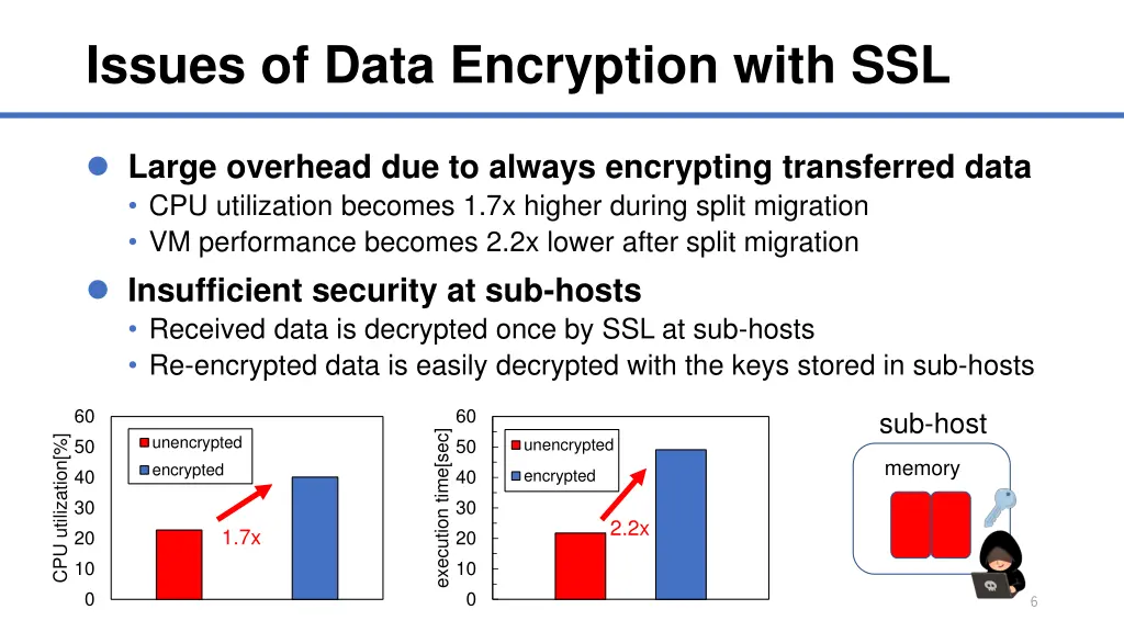 issues of data encryption with ssl