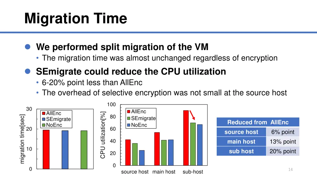 migration time