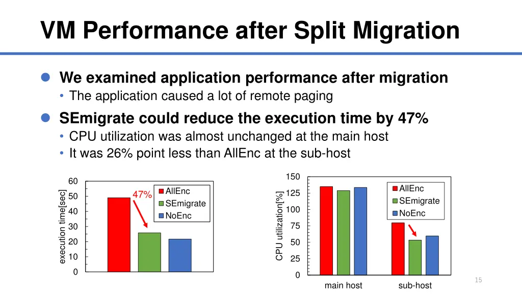 vm performance after split migration