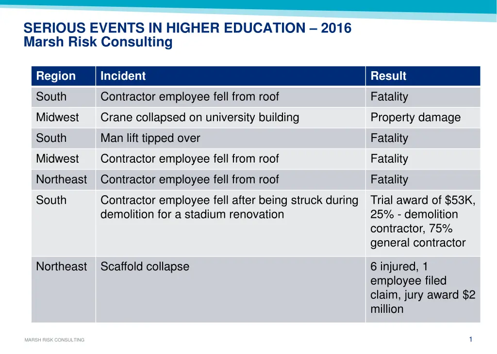 serious events in higher education 2016 marsh